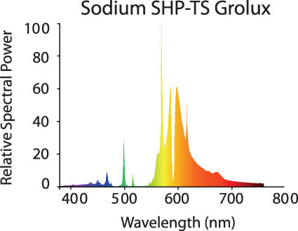 Sylvania Gro-Lux HPS Grow Lamp