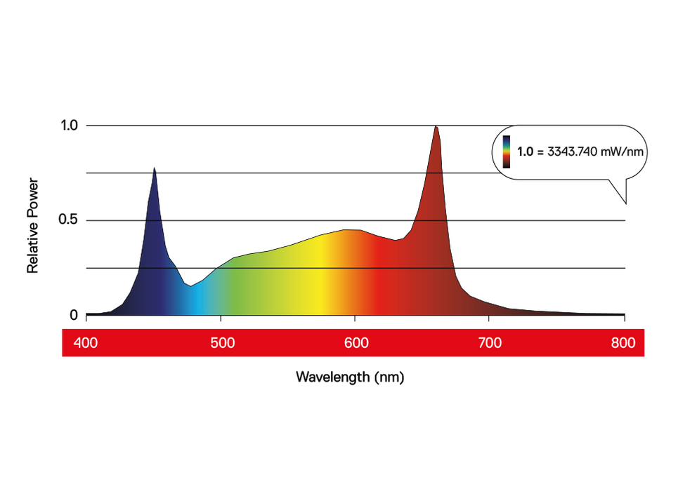 Spectral graph for Maxibright Daylight 660W PRO LED Grow Light